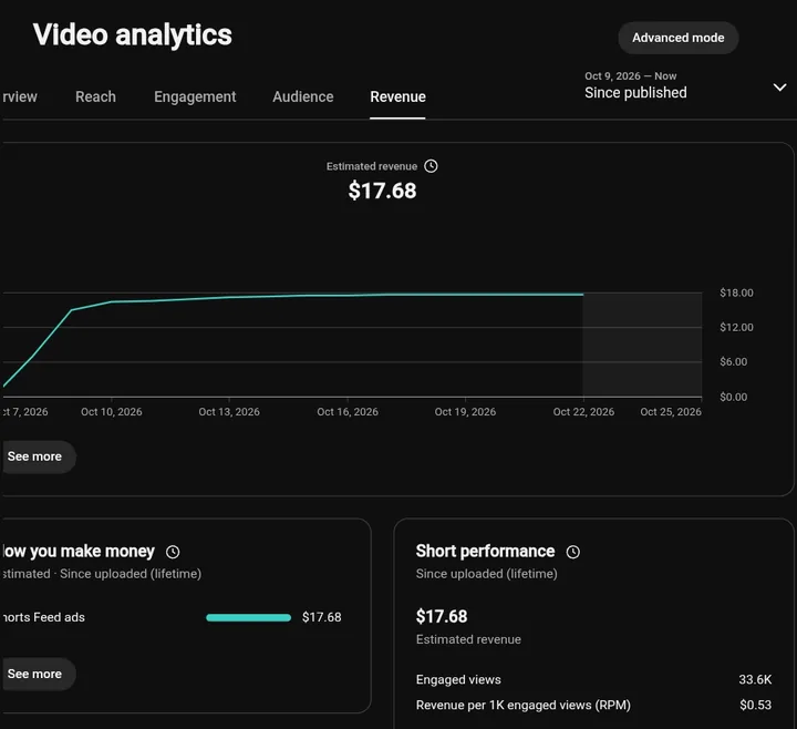 YouTube Studio: नया Short: 33,600 व्यू, $17.68