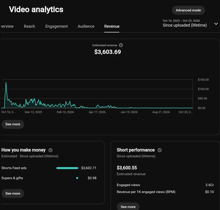 YouTube Studio: one Short earned $3,603.69 from 3.6 crore (36 million) engaged views, an RPM of $0.10